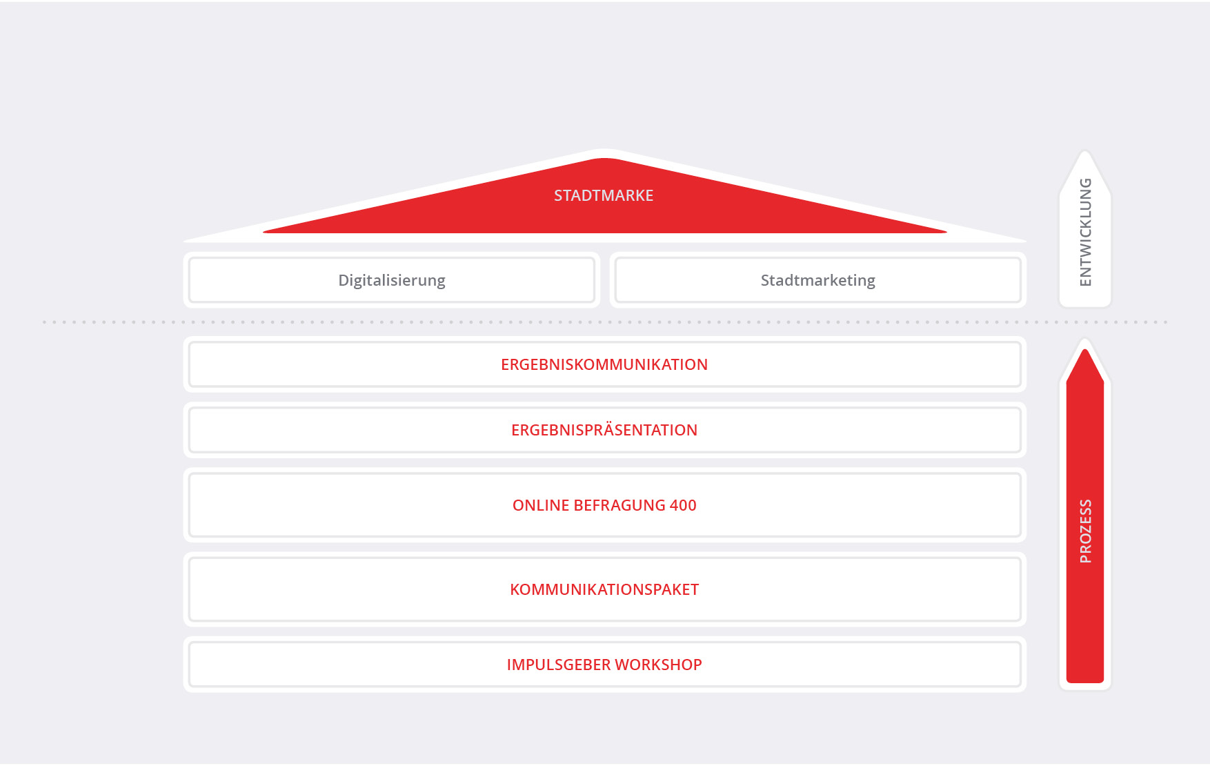 Bausteine Städtoskop
